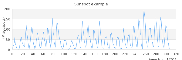 Line plot showing the number of sun spots since 1700 (sunspotsex1.php)
