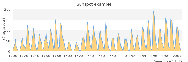 Manually specifying the X scale to use just the supplied X values (sunspotsex4.php)