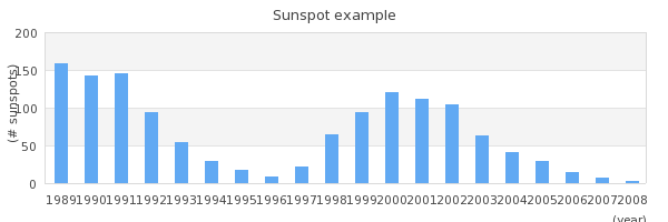 Sunspots zoomed to only show the last 20 years (sunspotsex7.php)