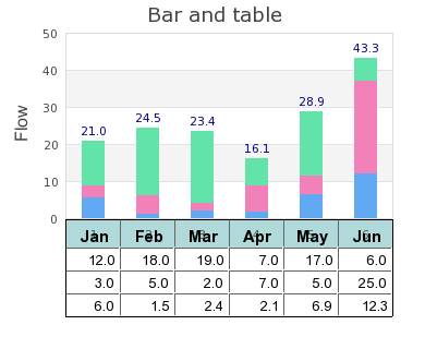 Combining a bar graph and a table (tablebarex1.php)
