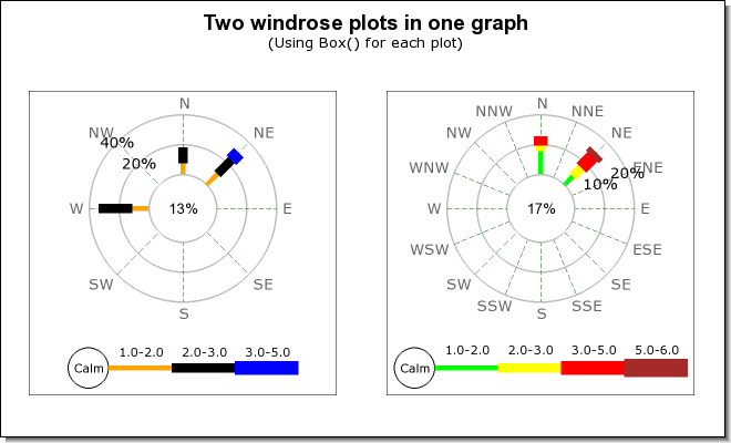 Adding two windrose plots to the same graph (windrose_2plots_ex1.php)