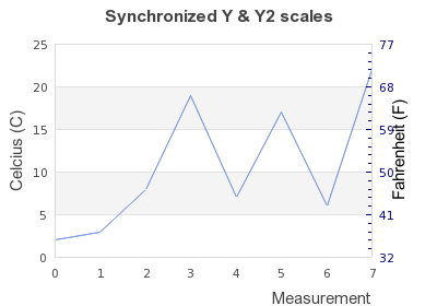 Synchronized y and y2 scales (y2synch.php)