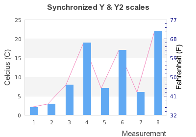 Using a barplot with two different scales (y2synch2.php)