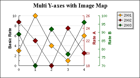 Multiple Y-axes with Image map