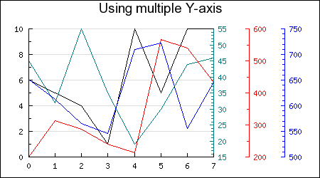 Multiple Y axes