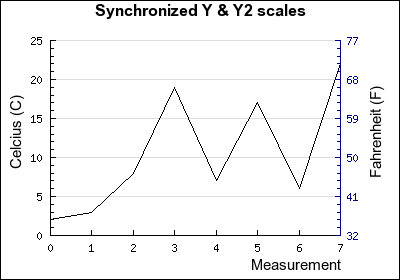 Synchronized Y axes