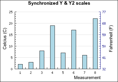 Synchronized Y axes